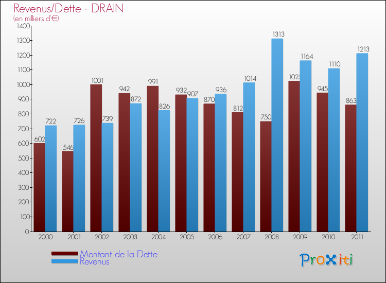 Evolution comparée de la dette et des revenus pour la commune de DRAIN de 2000 à 2011 Comparaison de la dette et des revenus pour DRAIN de 2000 à 2011