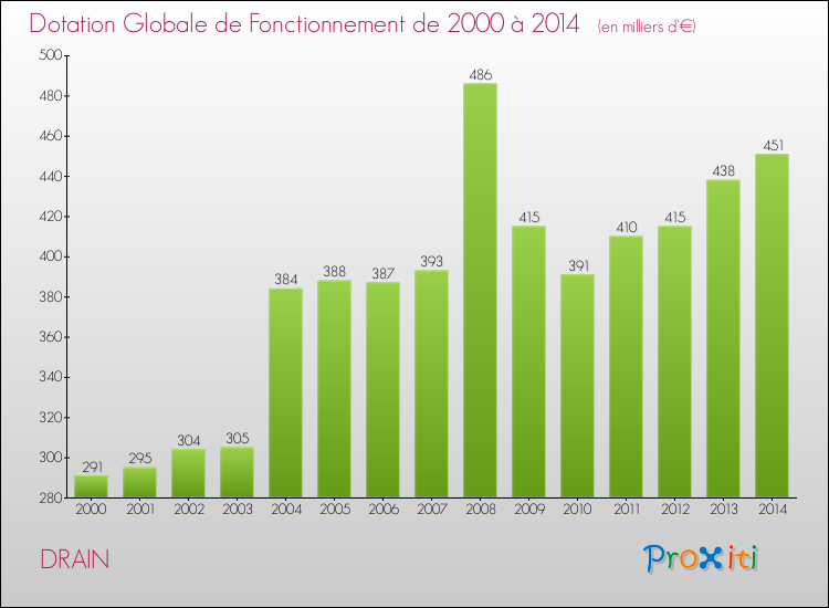 Evolution du montant de la Dotation Globale de Fonctionnement pour la commune de DRAIN de 2000 à 2014 Evolution du montant de la Dotation Globale de Fonctionnement pour DRAIN de 2000 à 2014