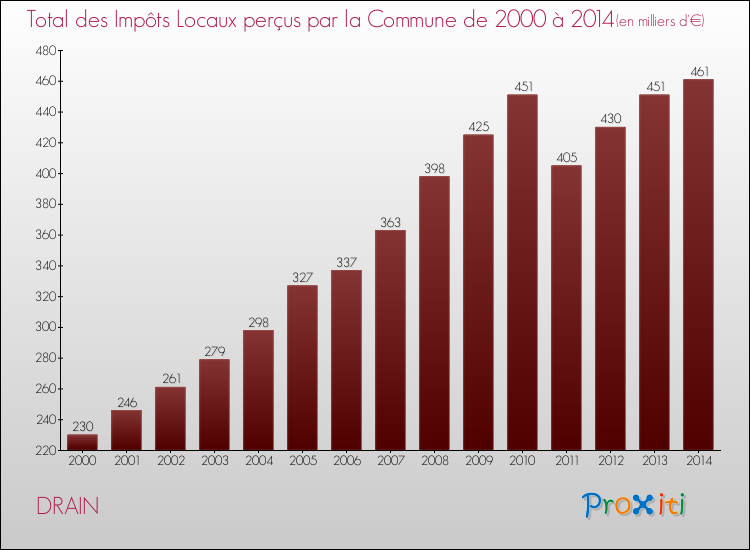 Evolution des Impôts Locaux pour la commune de DRAIN de 2000 à 2014 Evolution des Impôts Locaux pour DRAIN de 2000 à 2014