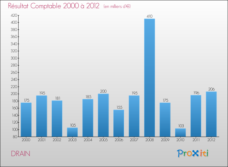 Evolution du résultat comptable pour la commune de DRAIN de 2000 à 2012 Evolution du résultat comptable pour DRAIN de 2000 à 2012