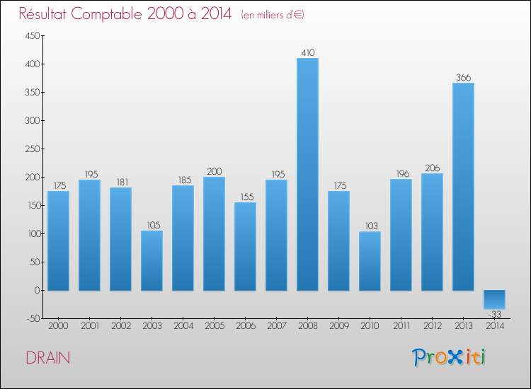 Evolution du résultat comptable pour la commune de DRAIN de 2000 à 2014 Evolution du résultat comptable pour DRAIN de 2000 à 2014