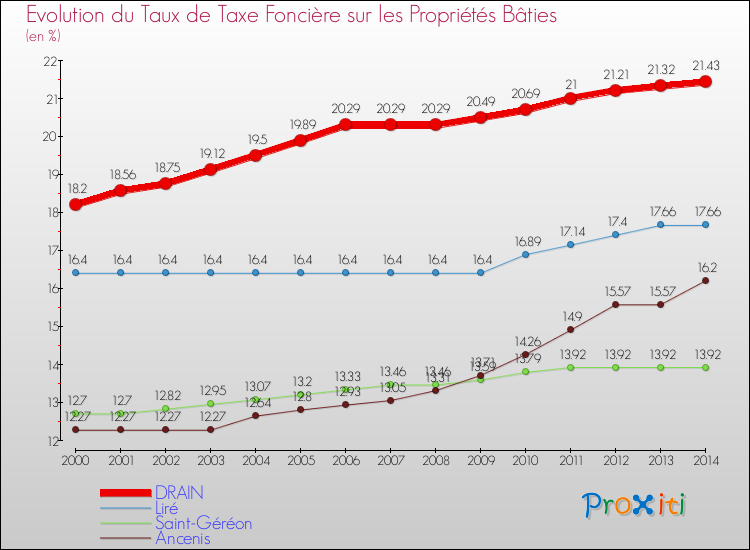 Evolution du taux de la taxe foncière sur le bati pour DRAIN et les communes proches de 2000 à 2014 Comparaison des taux de taxe foncière sur le bati pour DRAIN et les communes voisines de 2000 à 2014