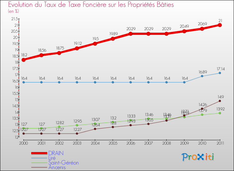 Evolution du taux de la taxe foncière sur le bati pour DRAIN et les communes proches Comparaison des taux de taxe foncière sur le bati pour DRAIN et les communes voisines