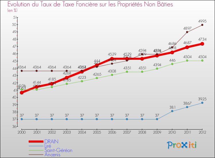 Evolution du taux de la taxe foncière sur les immeubles et terrains non batis pour DRAIN et les communes proches de 2000 à 2012 Comparaison des taux de la taxe foncière sur les immeubles et terrains non batis pour DRAIN et les communes voisines de 2000 à 2012