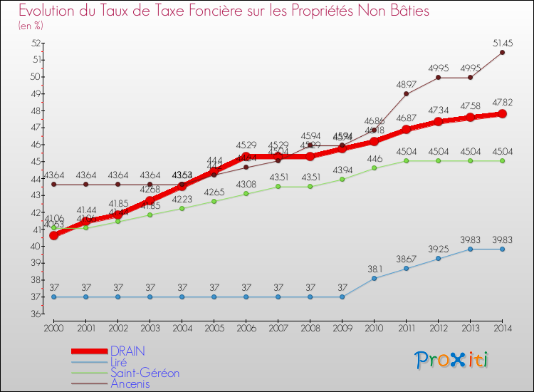 Evolution du taux de la taxe foncière sur les immeubles et terrains non batis pour DRAIN et les communes proches de 2000 à 2014 Comparaison des taux de la taxe foncière sur les immeubles et terrains non batis pour DRAIN et les communes voisines de 2000 à 2014