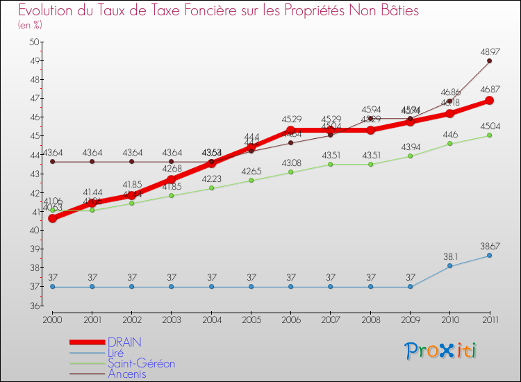 Evolution du taux de la taxe foncière sur les immeubles et terrains non batis pour DRAIN et les communes proches Comparaison des taux de la taxe foncière sur les immeubles et terrains non batis pour DRAIN et les communes voisines