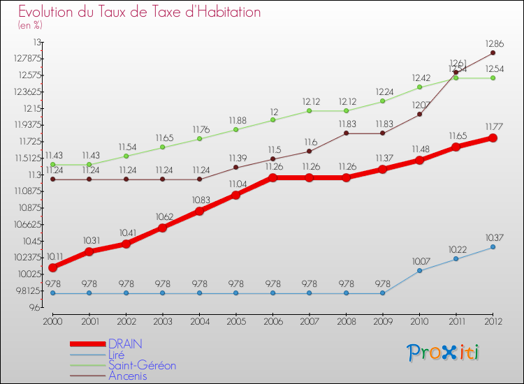 Evolution du taux de la taxe d'habitation pour DRAIN et les communes proches Comparaison des taux de la taxe d'habitation pour DRAIN et les communes voisines