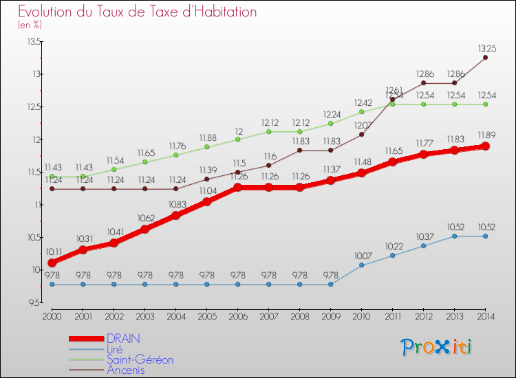 Evolution du taux de la taxe d'habitation pour DRAIN et les communes proches de 2000 à 2014 Comparaison des taux de la taxe d'habitation pour DRAIN et les communes voisines de 2000 à 2014