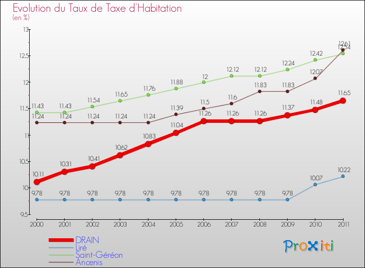 Evolution du taux de la taxe d'habitation pour DRAIN et les communes proches Comparaison des taux de la taxe d'habitation pour DRAIN et les communes voisines