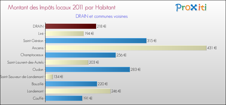 Montant des impôts locaux par Habitant pour DRAIN et les communes proches Comparaison des impôts locaux par habitant pour DRAIN et les communes voisines
