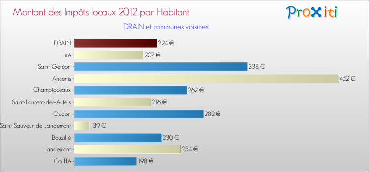 Montant des impôts locaux par Habitant pour DRAIN et les communes proches Comparaison des impôts locaux par habitant pour DRAIN et les communes voisines