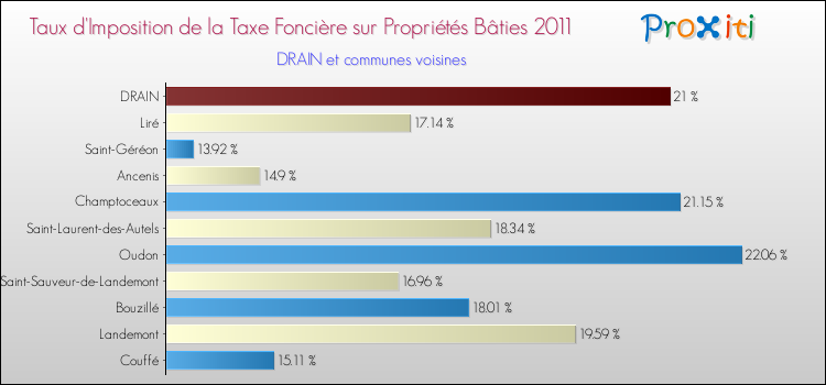 Taux d'imposition de la taxe foncière sur le bati 2011 pour DRAIN et les communes proches Comparaison des taux d'imposition de la taxe foncière sur le bati 2011 pour DRAIN et les communes voisines