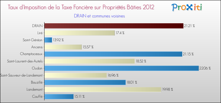 Taux d'imposition de la taxe foncière sur le bati 2012 pour DRAIN et les communes proches Comparaison des taux d'imposition de la taxe foncière sur le bati 2012 pour DRAIN et les communes voisines