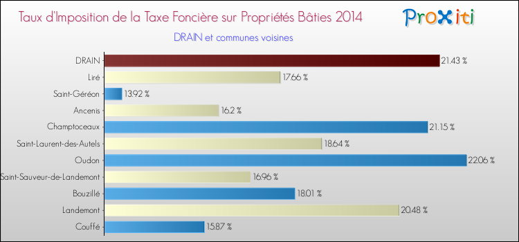 Taux d'imposition de la taxe foncière sur le bati 2014 pour DRAIN et les communes proches Comparaison des taux d'imposition de la taxe foncière sur le bati 2014 pour DRAIN et les communes voisines