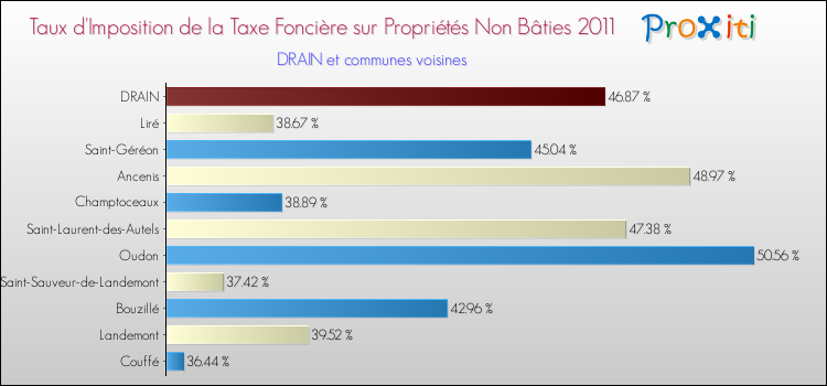 Taux d'imposition de la taxe foncière sur les immeubles et terrains non batis 2011 pour DRAIN et les communes proches Comparaison des taux d'imposition de la taxe foncière sur les immeubles et terrains non batis 2011 pour DRAIN et les communes voisines