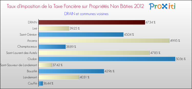 Taux d'imposition de la taxe foncière sur les immeubles et terrains non batis 2012 pour DRAIN et les communes proches Comparaison des taux d'imposition de la taxe foncière sur les immeubles et terrains non batis 2012 pour DRAIN et les communes voisines