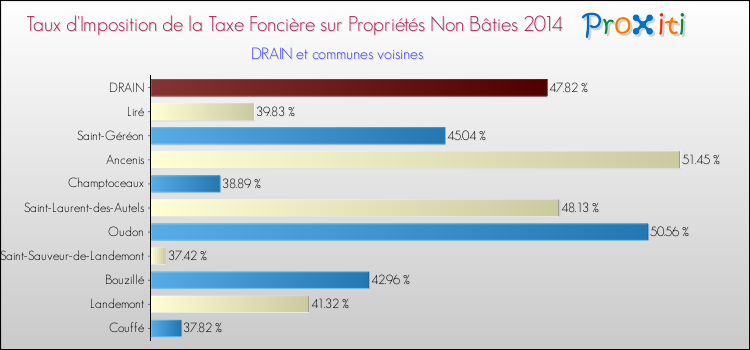 Taux d'imposition de la taxe foncière sur les immeubles et terrains non batis 2014 pour DRAIN et les communes proches Comparaison des taux d'imposition de la taxe foncière sur les immeubles et terrains non batis 2014 pour DRAIN et les communes voisines