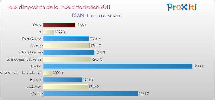 Taux d'imposition de la taxe d'habitation 2011 pour DRAIN et les communes proches Comparaison des taux d'imposition de la taxe d'habitation 2011 pour DRAIN et les communes voisines