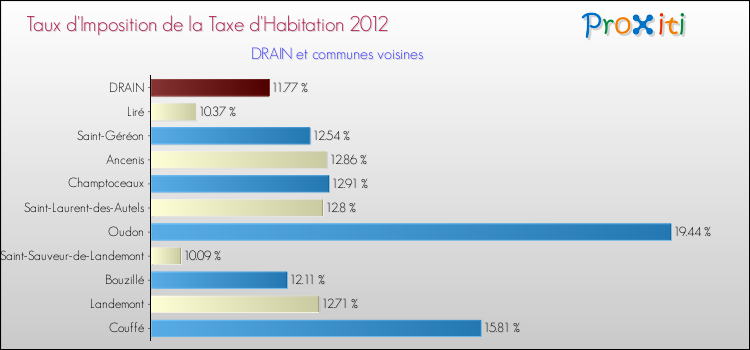 Taux d'imposition de la taxe d'habitation 2012 pour DRAIN et les communes proches Comparaison des taux d'imposition de la taxe d'habitation 2012 pour DRAIN et les communes voisines