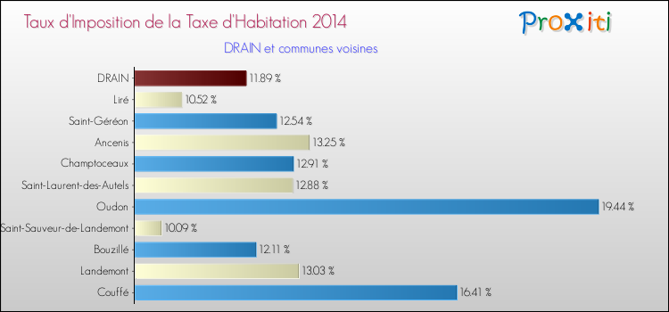 Taux d'imposition de la taxe d'habitation 2014 pour DRAIN et les communes proches Comparaison des taux d'imposition de la taxe d'habitation 2014 pour DRAIN et les communes voisines