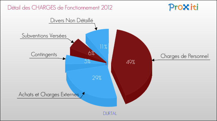 Décomposition des Charges de Fonctionnement 2012 de la commune de DURTAL Charges de Fonctionnement 2012 pour la commune de DURTAL