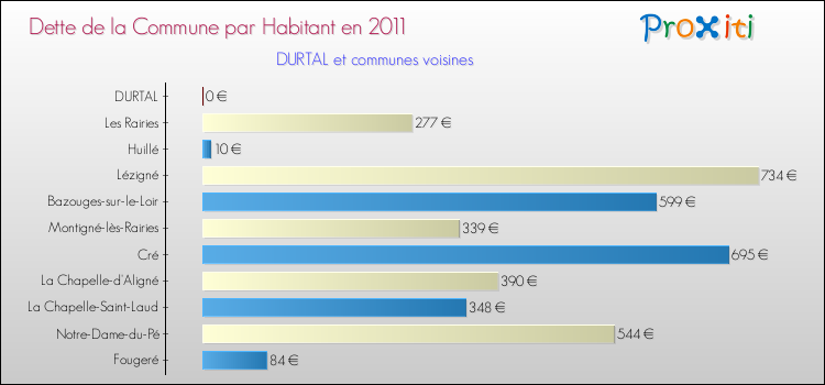 Dette par habitant de la commune en 2011 pour DURTAL et les communes proches Comparaison de la dette par habitant de la commune en 2011 pour DURTAL et les communes voisines