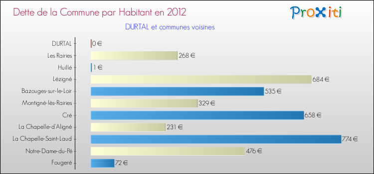 Dette par habitant de la commune en 2012 pour DURTAL et les communes proches Comparaison de la dette par habitant de la commune en 2012 pour DURTAL et les communes voisines