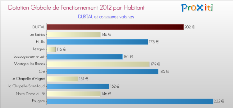 Montant des dotations globales de fonctionnement DGF par Habitant pour DURTAL et les communes proches Comparaison des des dotations globales de fonctionnement DGF par habitant pour DURTAL et les communes voisines