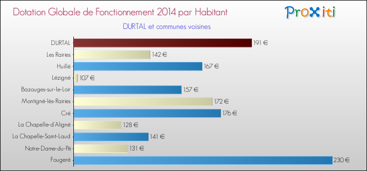 Montant des dotations globales de fonctionnement DGF par Habitant pour DURTAL et les communes proches en 2014. Comparaison des des dotations globales de fonctionnement DGF par habitant pour DURTAL et les communes voisines en 2014.