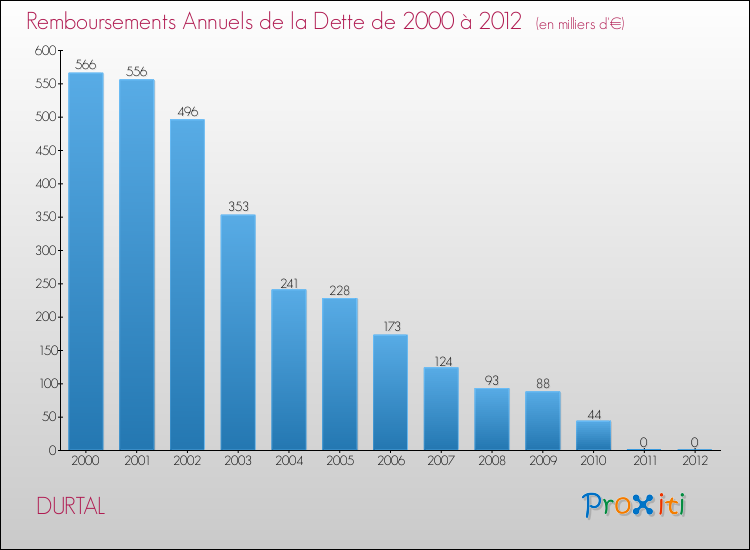 Evolution de l'annuité de la dette pour la commune de DURTAL de 2000 à 2012 Annuités de la dette pour DURTAL de 2000 à 2012