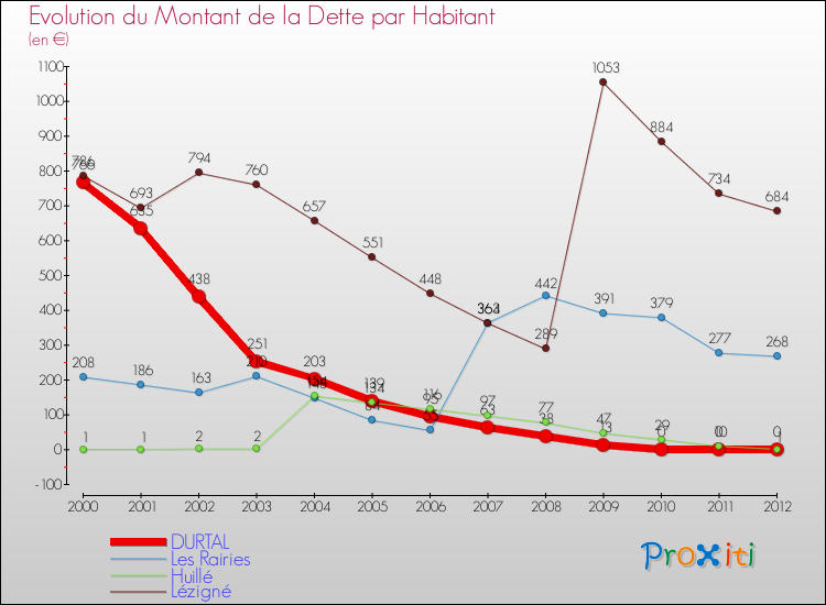 Evolution de la dette par habitant pour la commune de DURTAL et les communes proches de 2000 à 2012 Comparaison de la dette par habitant pour DURTAL et les communes voisines de 2000 à 2012