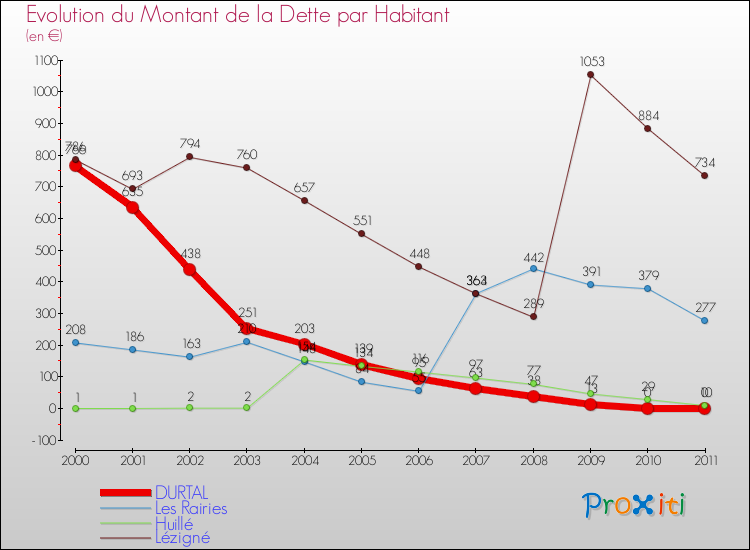 Evolution de la dette par habitant pour la commune de DURTAL et les communes proches Comparaison de la dette par habitant pour DURTAL et les communes voisines