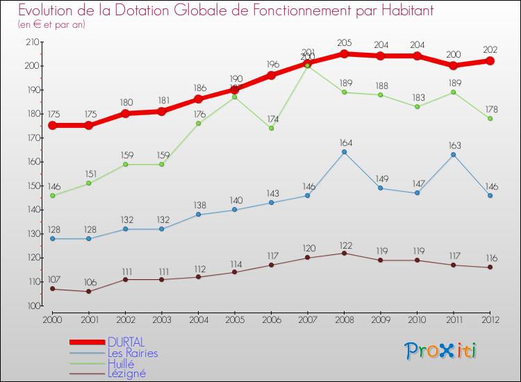 Evolution et montant de la dotation globale de fonctionnement par Habitant pour DURTAL et les communes proches Comparaison des dotations globales de fonctionnement par habitant pour DURTAL et les communes voisines