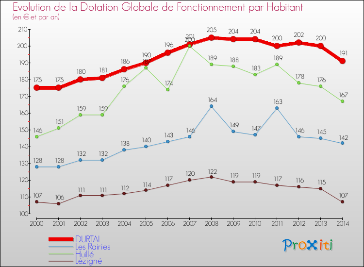 Evolution et montant de la dotation globale de fonctionnement par Habitant pour DURTAL et les communes proches de 2000 à 2014. Comparaison des dotations globales de fonctionnement par habitant pour DURTAL et les communes voisines de 2000 à 2014.