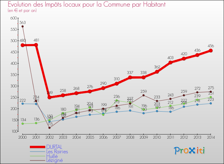 Evolution et montant des impôts locaux par Habitant pour DURTAL et les communes proches de 2000 à 2014 Comparaison des impôts locaux par habitant pour DURTAL et les communes voisines de 2000 à 2014