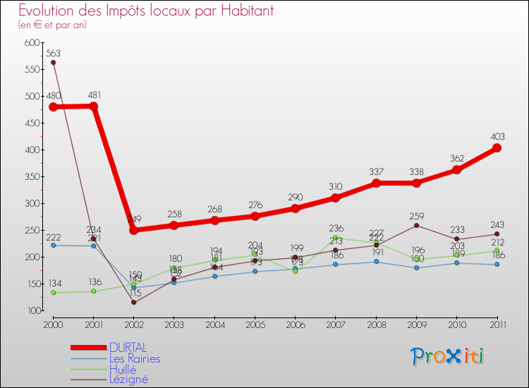 Evolution et montant des impôts locaux par Habitant pour DURTAL et les communes proches Comparaison des impôts locaux par habitant pour DURTAL et les communes voisines