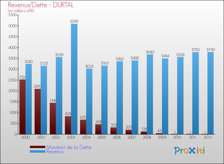 Evolution comparée de la dette et des revenus pour la commune de DURTAL de 2000 à 2012 Comparaison de la dette et des revenus pour DURTAL de 2000 à 2012