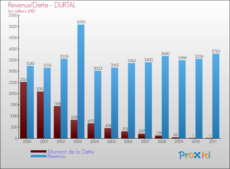 Evolution comparée de la dette et des revenus pour la commune de DURTAL de 2000 à 2011 Comparaison de la dette et des revenus pour DURTAL de 2000 à 2011