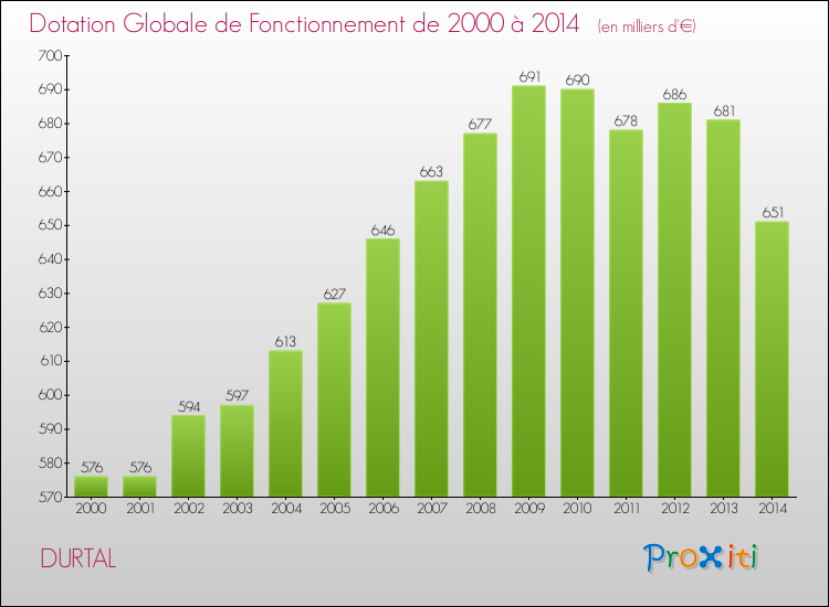 Evolution du montant de la Dotation Globale de Fonctionnement pour la commune de DURTAL de 2000 à 2014 Evolution du montant de la Dotation Globale de Fonctionnement pour DURTAL de 2000 à 2014