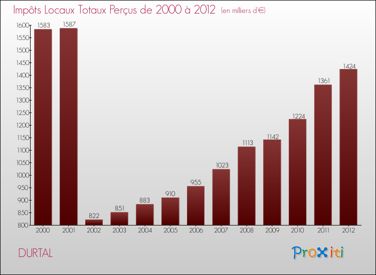 Evolution des Impôts Locaux pour la commune de DURTAL de 2000 à 2012 Evolution des Impôts Locaux pour DURTAL de 2000 à 2012
