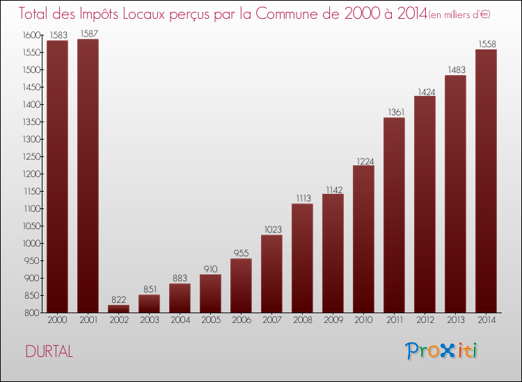 Evolution des Impôts Locaux pour la commune de DURTAL de 2000 à 2014 Evolution des Impôts Locaux pour DURTAL de 2000 à 2014