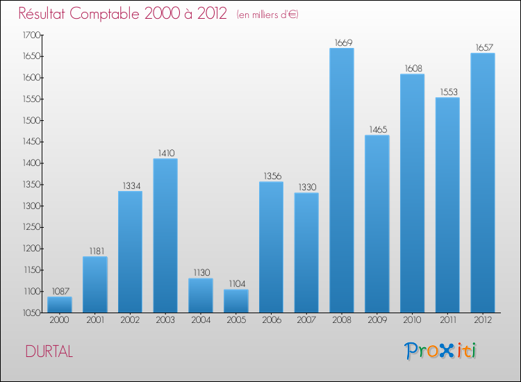 Evolution du résultat comptable pour la commune de DURTAL de 2000 à 2012 Evolution du résultat comptable pour DURTAL de 2000 à 2012