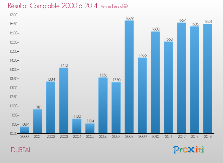 Evolution du résultat comptable pour la commune de DURTAL de 2000 à 2014 Evolution du résultat comptable pour DURTAL de 2000 à 2014