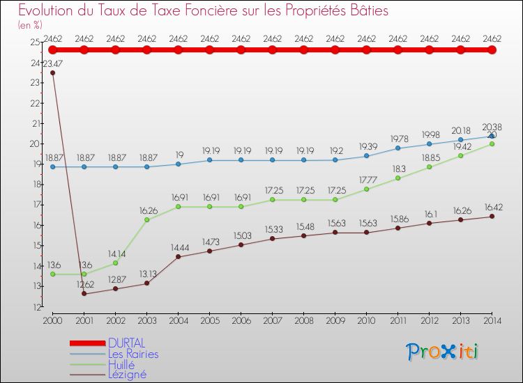 Evolution du taux de la taxe foncière sur le bati pour DURTAL et les communes proches de 2000 à 2014 Comparaison des taux de taxe foncière sur le bati pour DURTAL et les communes voisines de 2000 à 2014