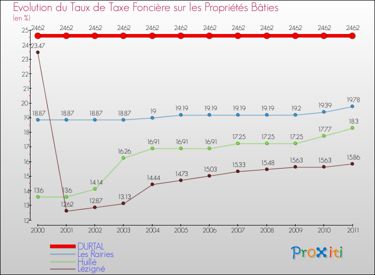 Evolution du taux de la taxe foncière sur le bati pour DURTAL et les communes proches Comparaison des taux de taxe foncière sur le bati pour DURTAL et les communes voisines