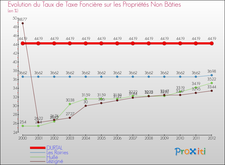 Evolution du taux de la taxe foncière sur les immeubles et terrains non batis pour DURTAL et les communes proches de 2000 à 2012 Comparaison des taux de la taxe foncière sur les immeubles et terrains non batis pour DURTAL et les communes voisines de 2000 à 2012