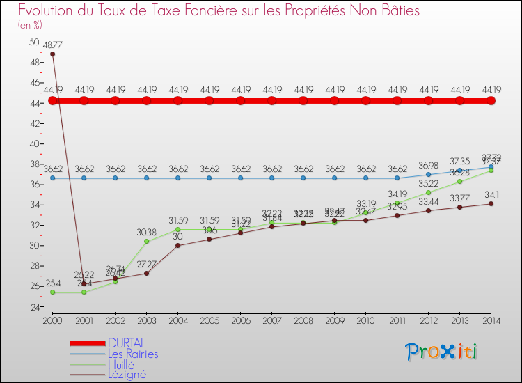 Evolution du taux de la taxe foncière sur les immeubles et terrains non batis pour DURTAL et les communes proches de 2000 à 2014 Comparaison des taux de la taxe foncière sur les immeubles et terrains non batis pour DURTAL et les communes voisines de 2000 à 2014