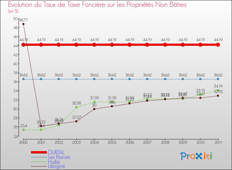Evolution du taux de la taxe foncière sur les immeubles et terrains non batis pour DURTAL et les communes proches Comparaison des taux de la taxe foncière sur les immeubles et terrains non batis pour DURTAL et les communes voisines