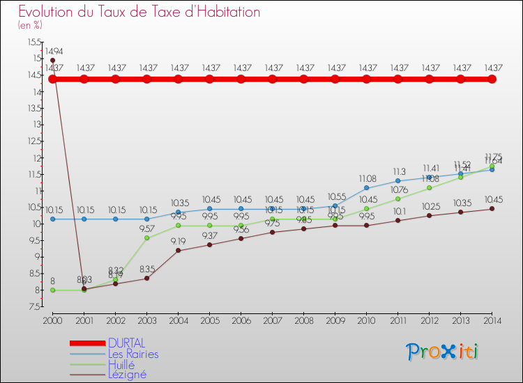 Evolution du taux de la taxe d'habitation pour DURTAL et les communes proches de 2000 à 2014 Comparaison des taux de la taxe d'habitation pour DURTAL et les communes voisines de 2000 à 2014