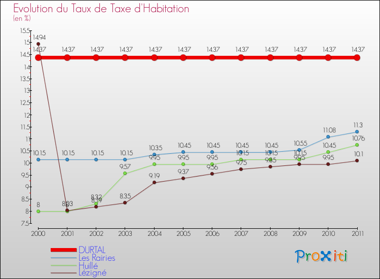 Evolution du taux de la taxe d'habitation pour DURTAL et les communes proches Comparaison des taux de la taxe d'habitation pour DURTAL et les communes voisines